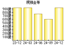 現預金等