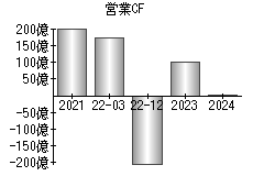 営業活動によるキャッシュフロー