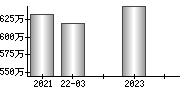 平均年収（単独）