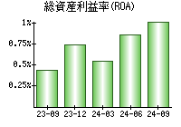 総資産利益率(ROA)