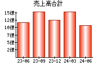 売上高合計