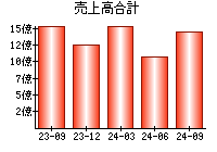 売上高合計