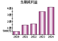 当期純利益