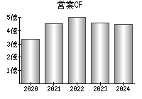 営業活動によるキャッシュフロー