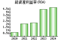 総資産利益率(ROA)