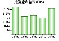 総資産利益率(ROA)