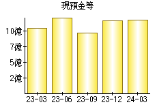 現預金等