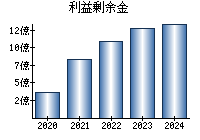 利益剰余金