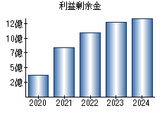 利益剰余金