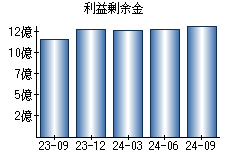 利益剰余金