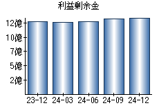 利益剰余金