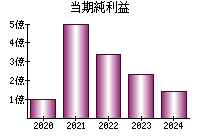 当期純利益