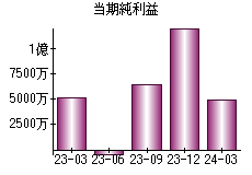 当期純利益