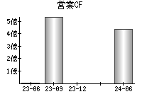 営業活動によるキャッシュフロー