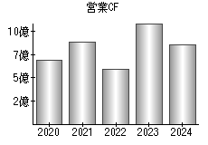 営業活動によるキャッシュフロー