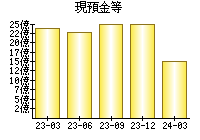 現預金等