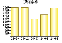 現預金等