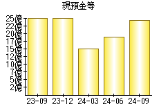 現預金等