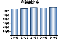 利益剰余金