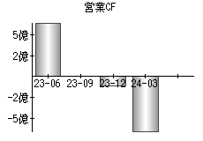 営業活動によるキャッシュフロー