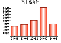 売上高合計