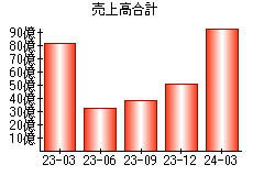 売上高合計