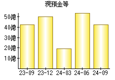 現預金等