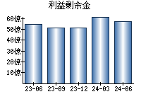 利益剰余金