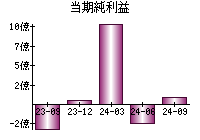 当期純利益