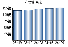 利益剰余金