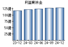 利益剰余金