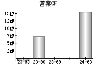 営業活動によるキャッシュフロー