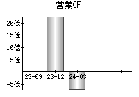 営業活動によるキャッシュフロー