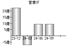 営業活動によるキャッシュフロー