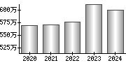 平均年収（単独）