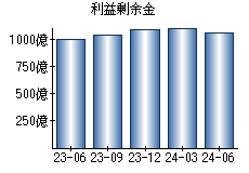 利益剰余金