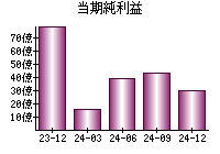 当期純利益