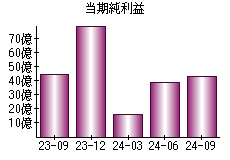 当期純利益