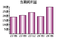 当期純利益