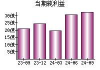 当期純利益