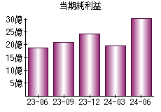 当期純利益