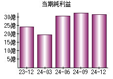 当期純利益