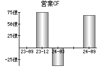 営業活動によるキャッシュフロー