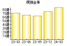 現預金等