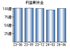 利益剰余金