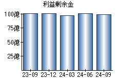 利益剰余金