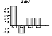 営業活動によるキャッシュフロー