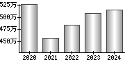 平均年収（単独）