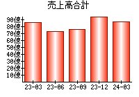 売上高合計