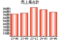 売上高合計